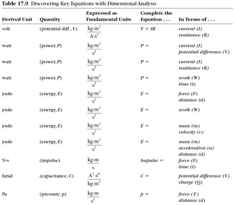 Unit Analysis .
